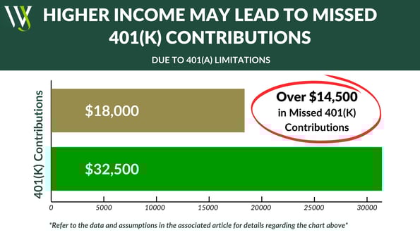 401(K) Income Limits