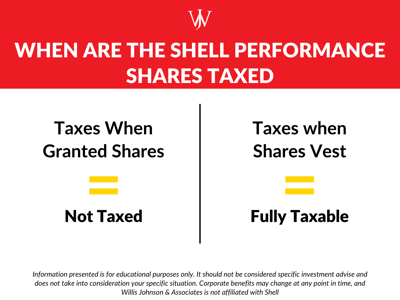 Shell Performance Shares and Stock Compensation