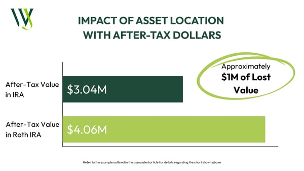 Asset Allocation After-Tax Dollars Graphic
