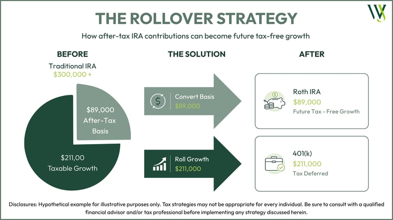 Avoid Paying 2X the Tax on Non-Deductible IRA Contributions - Rollover Graphic (2)