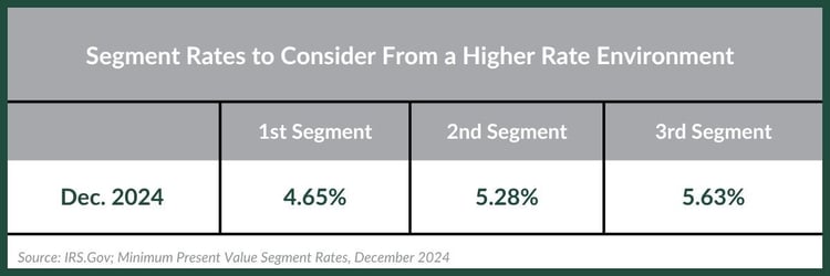 BP - Timing Retirement - 2025_BP_Blog_2025_Q2_Higher Segment Rate Environment