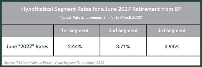 BP - Timing Retirement - 2025_BP_Blog_2025_Q2_Lower Segment Rate Environment