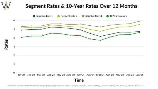 BP - Timing Retirement - 2025_BP_Blog_2025_Q2_Segment Rates & 10-Year Rates