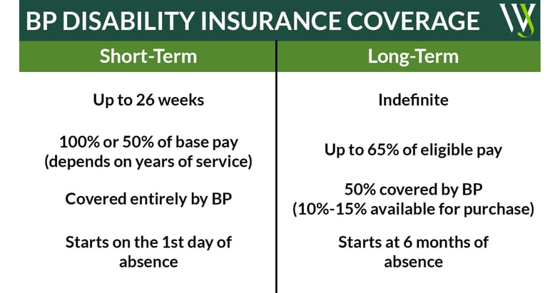 BP Disability Insurance Coverage