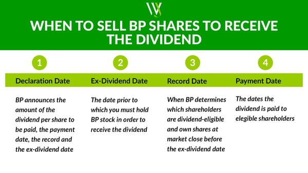 BP Shares Receive Dividend