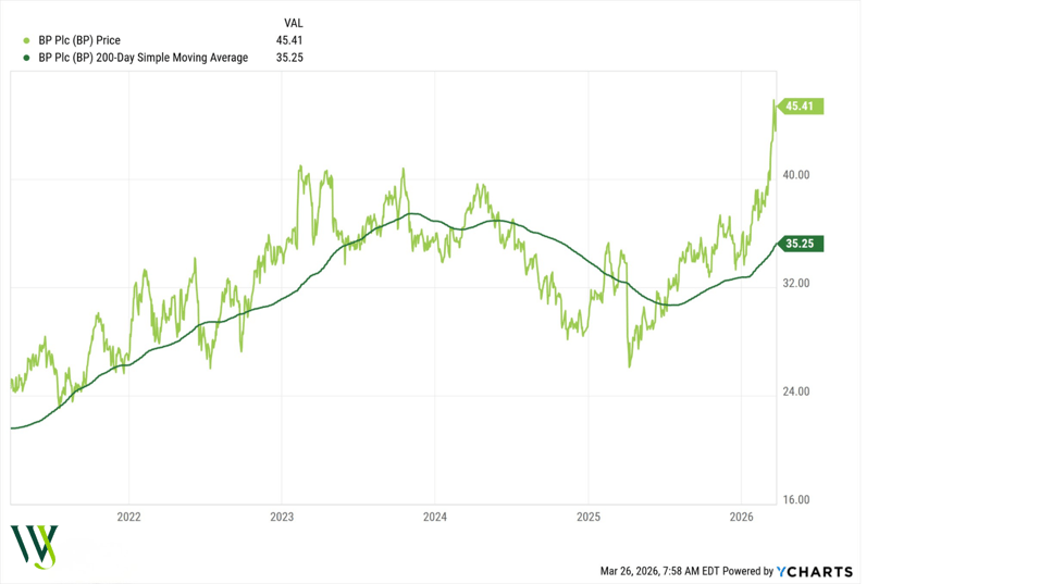 BP Stock Outlook