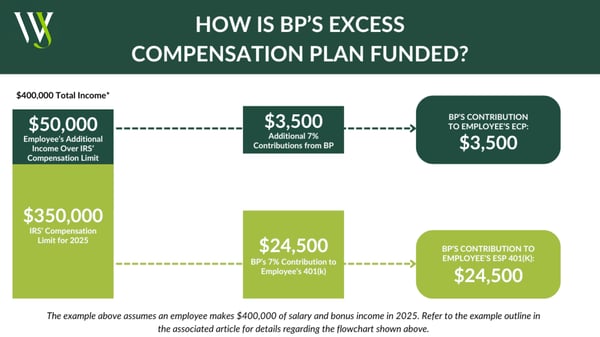 BPs Compensation Plan