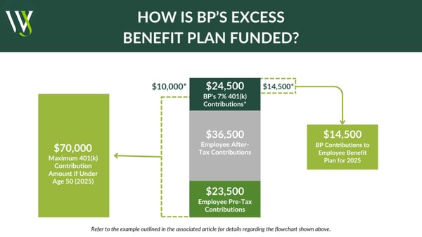 BPs Excess Benefit Plan