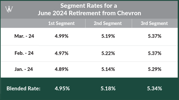 Blog Graphic_Chevron Timing Pension Lump Sum Graphics_Chevron_WJA_2021_9_1600x900-February 2023 Retirement
