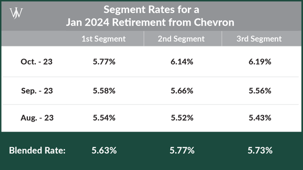 Blog Graphic_Chevron Timing Pension Lump Sum Graphics_Chevron_WJA_2021_9_1600x900-04-1