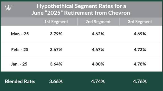 Blog Graphic_Chevron Timing Pension Lump Sum Graphics_Chevron_WJA_2021_9_1600x900-05