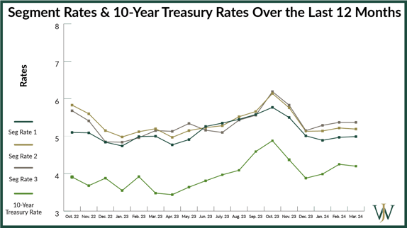 Blog Graphic_Chevron Timing Pension Lump Sum Graphics_Chevron_WJA_2024_5_1600x900-Chart-01