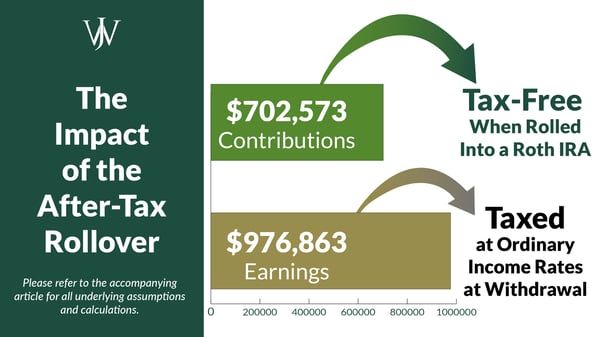 Blog Graphic_Chevron_After Tax Rollover from 401k_1600x900_Impact of AT Rollover