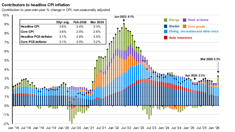 CPI Inflation - Q2 2026 - Stock Market Update