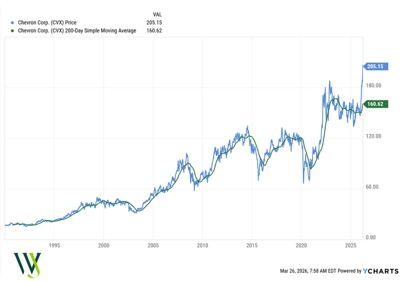 CVX Price Ycharts