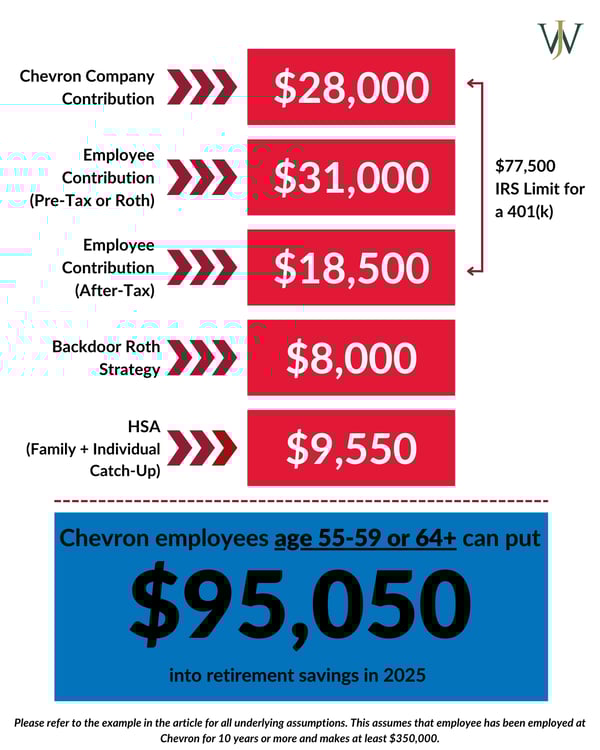 Chevron - Max Savings_Chevron_Blog_2024_Q4_2025 Contribution Limits_ Age 55-59 or 64+