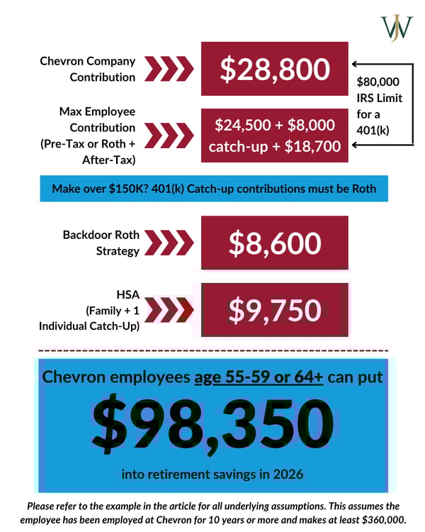Chevron - Max Savings_Chevron_Blog_2026 Contribution Limits_ Age 55-59 or 64+