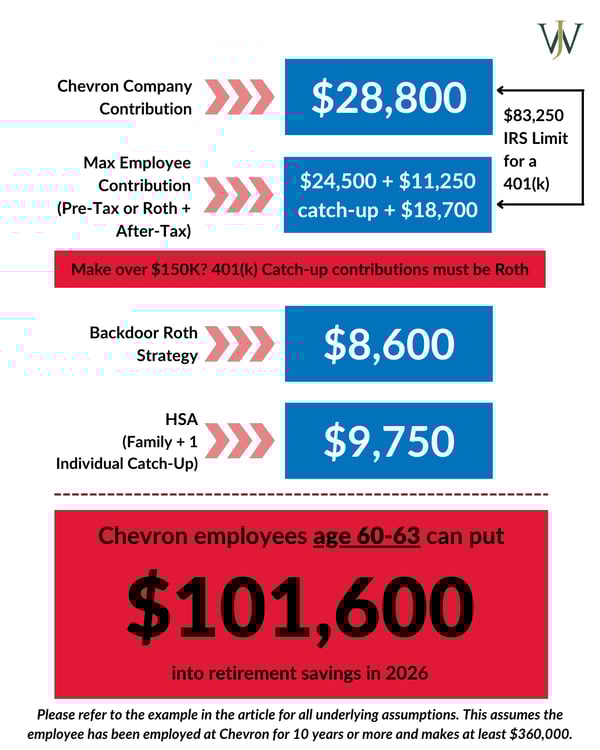 Chevron - Max Savings_Chevron_Blog_2026 Contribution Limits_Age 60-63