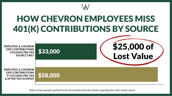 Chevron 401k match_Chevron_Blog_2021_9_1600x900_Missed Contributions by Source