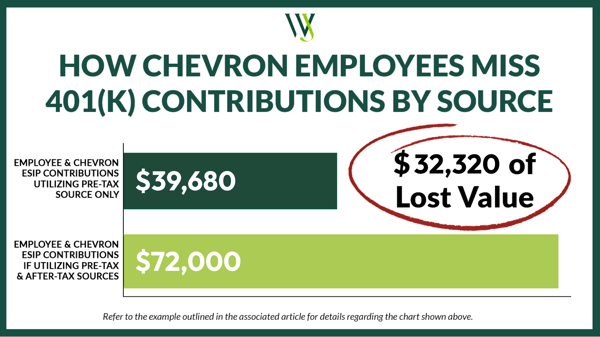 Chevron Employees Miss 401k by Source-1