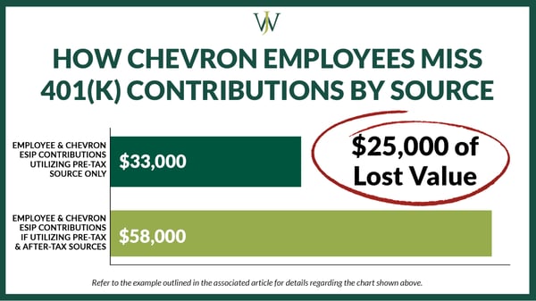 Chevron Employees Miss 401k by Source
