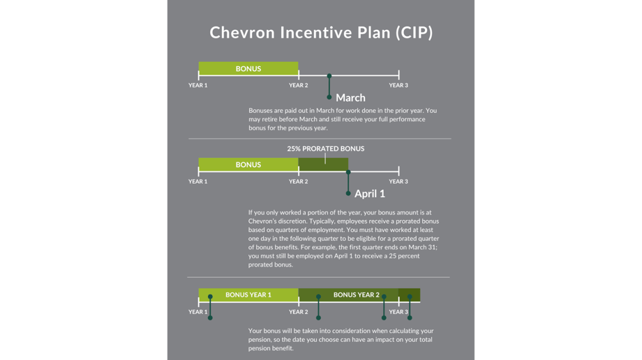Chevron Incentive Plan