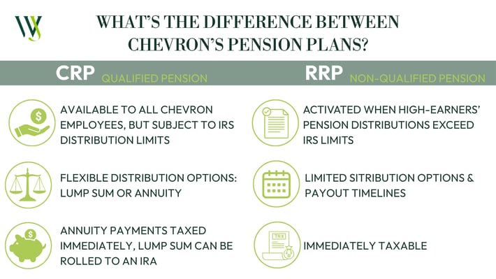 Chevrons Pension Plans