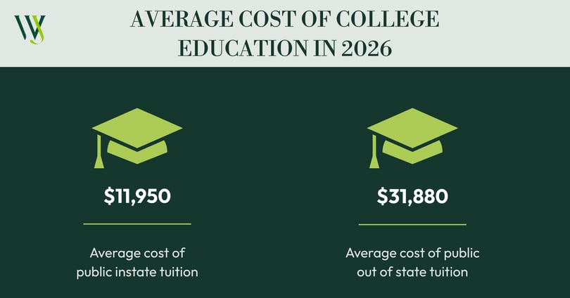 College Cost 2026