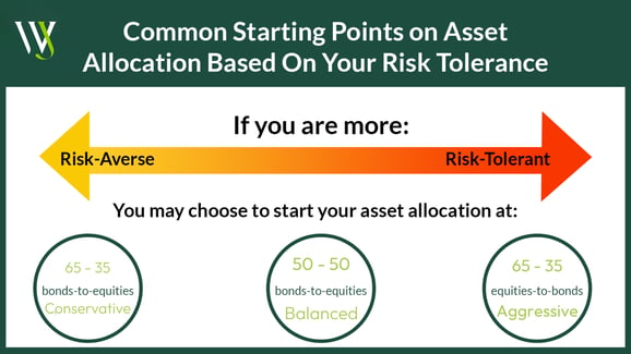 Common Starting Points Asset Allocation
