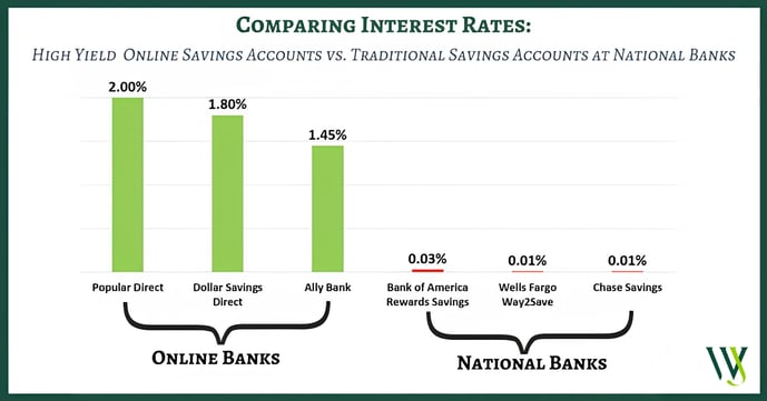 Comparing Interest Rates