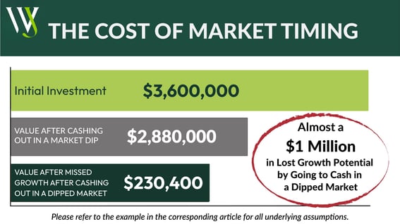 Cost of Market Timing