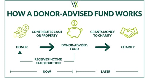 Donor Advised Fund