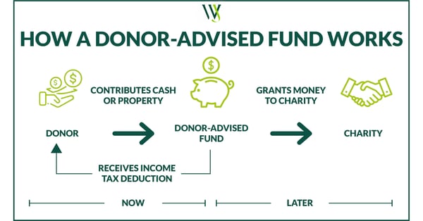 Donor Advised Fund