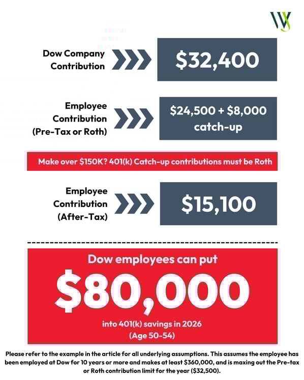 Dow  Contribution Limits_2026_Blog_Ages 50-54