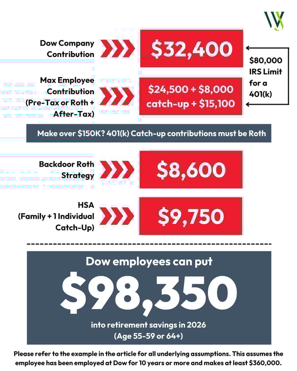 Dow Contribution Limits_2026_Blog_ Age 50-59 or 64+
