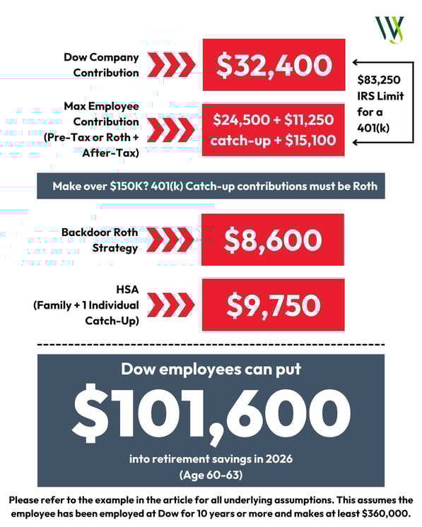 Dow Contribution Limits_2026_Blog_ Age 60-63