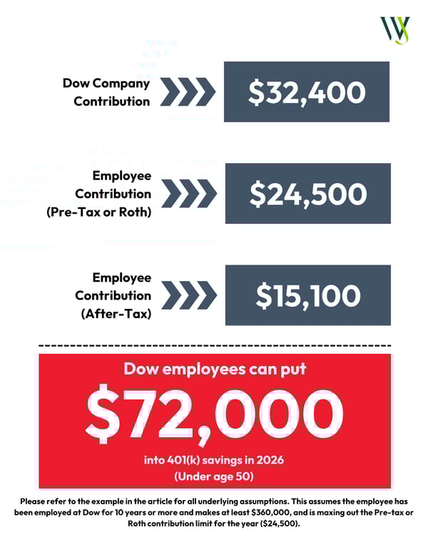 Dow Contribution Limits_2026_Blog_Under 50