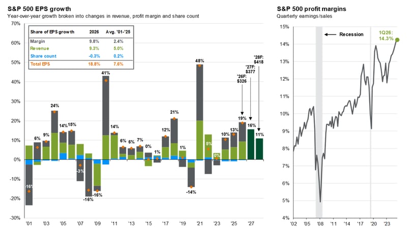 EPS - Q2 2026 - Stock Market Update