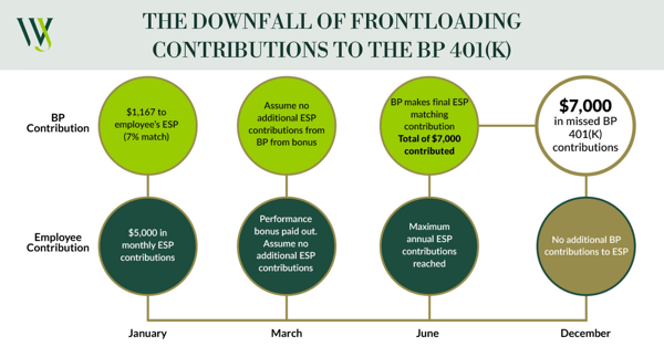 Frontloading contributions BP