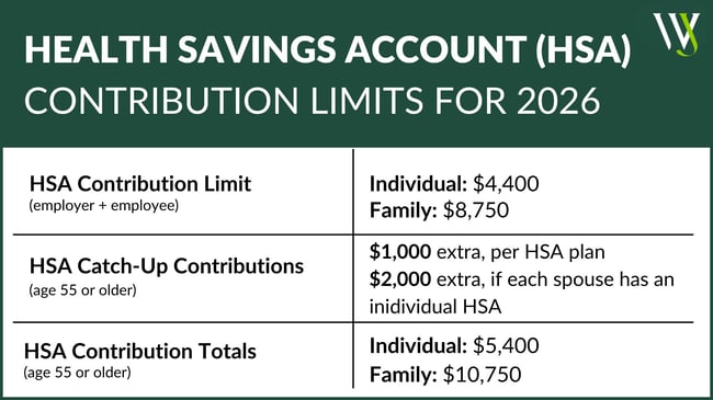 HSA Contribution Limits