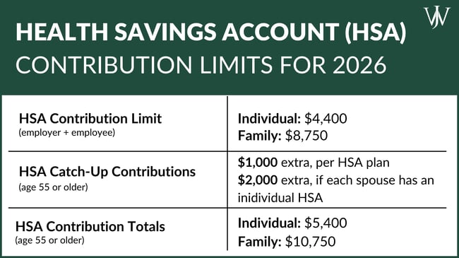 Graphic of the Health Savings Account (HSA) Contribution Limits for 2025