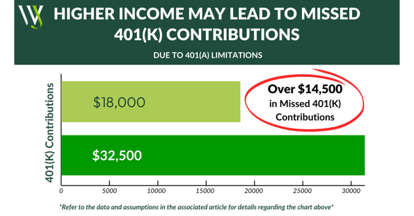 Higher Income Missed 401K