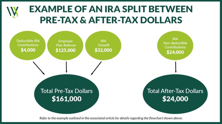 IRA Pre-Tax & After-Tax