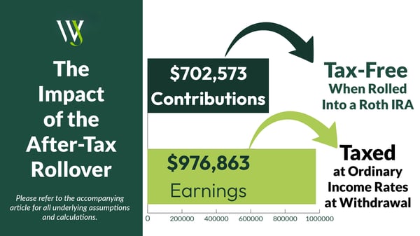 Impact of After-Tax Rollover