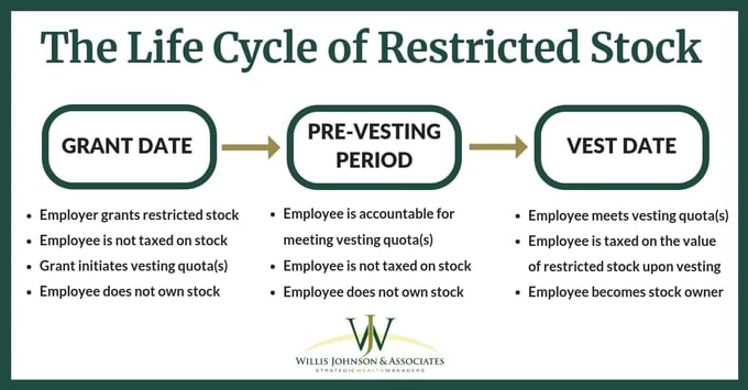 life cycle of restricted stock, grant, pre-vesting, vest date