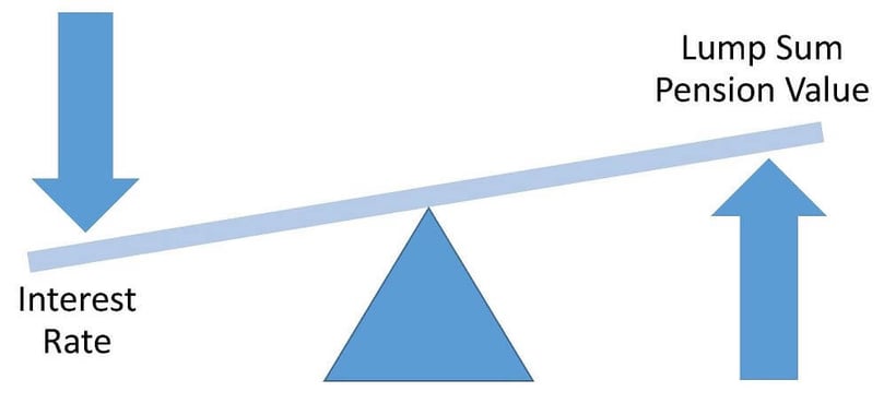 interest rate vs pension