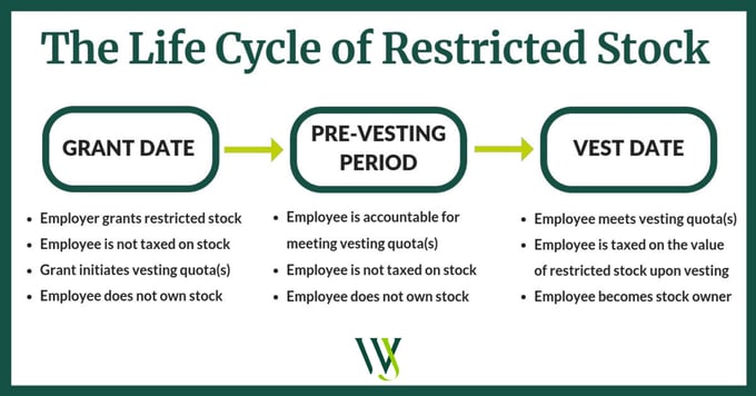 Life Cycle of Restricted Stock