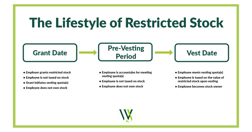 Lifestyle Restricted Stock