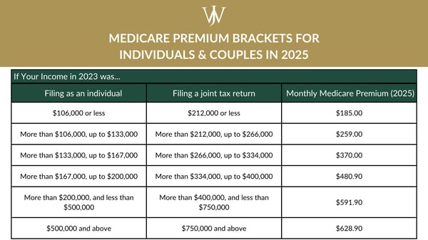 MEDICARE PREMIUM BRACKETS FOR INDIVIDUALS & COUPLES IN 2022