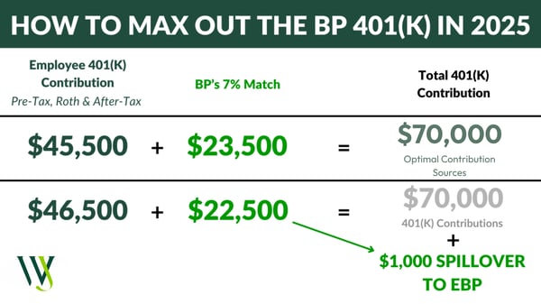Max Out BP 401(K) 2025 2